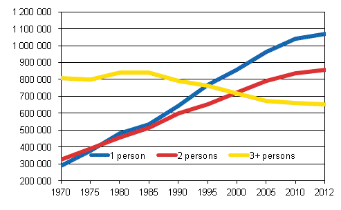 Figure 1. Number of household-dwelling units by size in 1970&ndash;2012, number