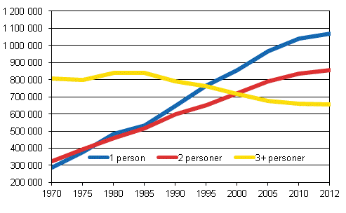 Figur 1. Bostadshush�ll efter storlek 1970&ndash;2012, antal