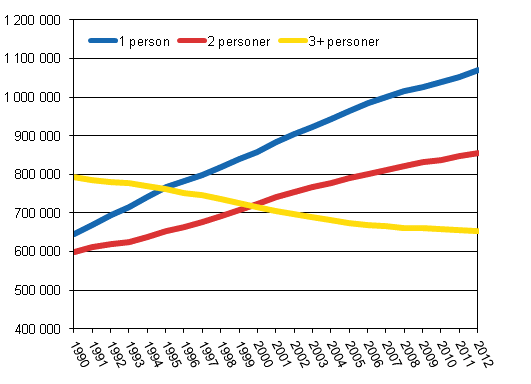 Antal bostadshushåll efter storlek 1990–2012