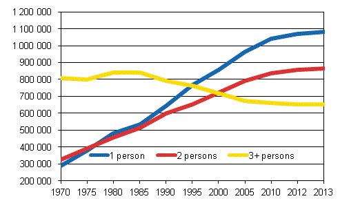 Figure 2. Number of household-dwelling units by size in 1970&ndash;2013, number