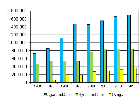Figur 4. Bost�der efter uppl�telseform 1960&ndash;2013