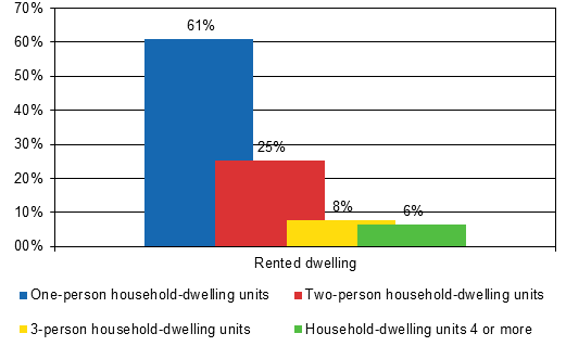 Figure 3. Rented dwellings by size of household-dwelling unit in 2014, (%)