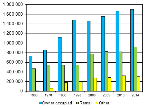Figure 4. Dwellings by tenure status in 1960&ndash;2014