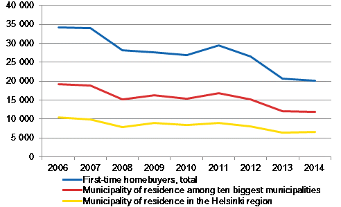 Figure 5. First-time homebuyers by municipality of residence in 2006 to 2014, persons