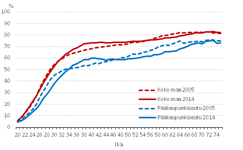 Itsen�isesti omistusasunnoissa asuvien osuus ik�luokasta i�n ja alueen mukaan vuosina 2005 ja 2014, %