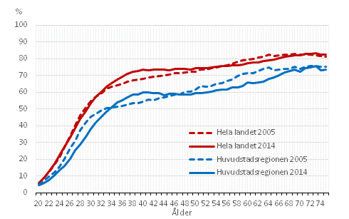 Andelen sj�lvst�ndigt boende personer i �garbost�der av �ldersklassen efter �lder och omr�de under �ren 2005 och 2014, %