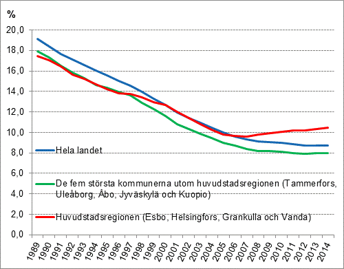 Andelen tr�ngbodda bostadshudh�ll av alla bostadsh�ll 1989&ndash;2014, % 
