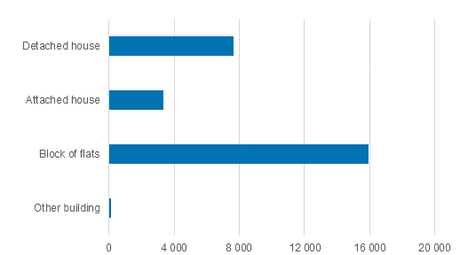 Figure 1. Dwellings completed in 2015, number