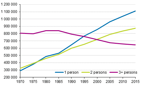 Figure 2. Number of household-dwelling units by size in 1970&ndash;2015, number