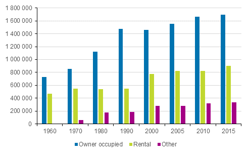Figure 4. Dwellings by tenure status in 1960&ndash;2015