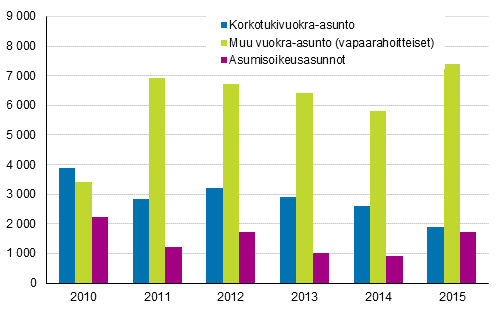 Vuosina 2010&ndash;2015 valmistuneet vakinaisesti asutut asunnot hallintaperusteen mukaan