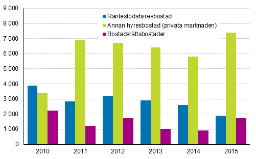 Permanent bebodda bost�der som f�rdigst�llts under �ren 2010&ndash;2015 efter uppl�telseform