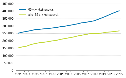 Yksinasuvien m��r� vanhemmissa ja nuoremmissa ik�ryhmiss� 1991&ndash;2015