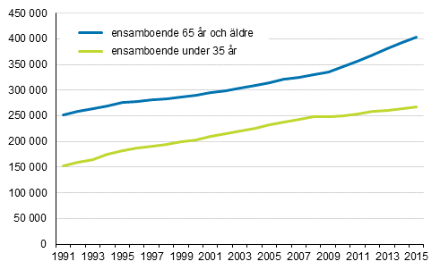 Antalet ensamboende i �ldre och yngre �ldersgrupper 1991&ndash;2015