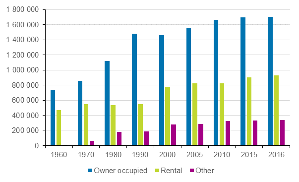 Figure 4. Dwellings by tenure status in 1960&ndash;2016