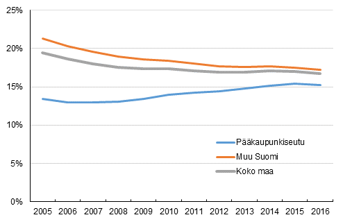 Vanhempiensa luona asuvat 20&ndash;29-vuotiaat 2005&ndash;2016