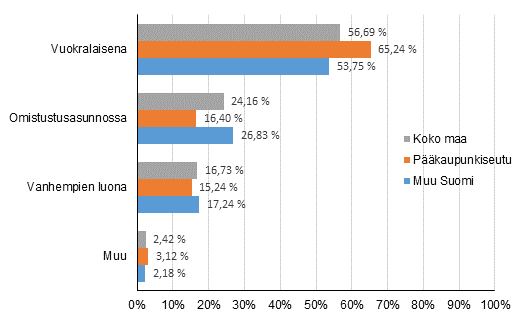 Asuminen hallintaperusteen mukaan: 20&ndash;29-vuotiaat 2016