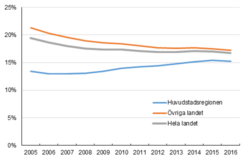 Personer i �ldern 20&ndash;29 �r som bor hos sina f�r�ldrarna 2005&ndash;2016