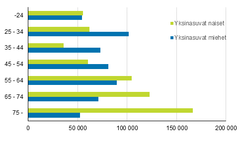 Yksinasuvien määrä sukupuolen ja iän mukaan 2016