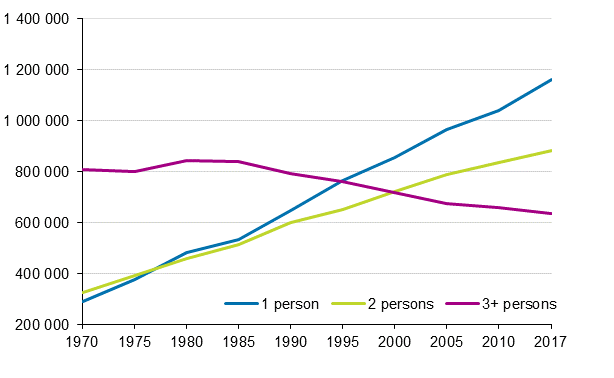 Figure 2. Number of household-dwelling units by size in 1970&ndash;2017, number