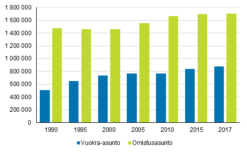Vakituisesti asutut vuokra- ja omistusasunnot 1990&ndash;2017, lkm