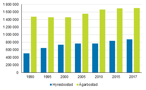 Permanent bebodda hyres- och �garbost�der 1990&ndash;2017, antal