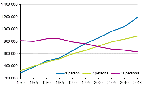 Figure 2. Number of household-dwelling units by size in 1970&ndash;2018, number