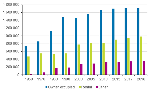 Figure 4. Dwellings by tenure status in 1960&ndash;2018