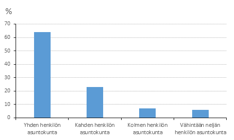 Kuvio 3. Vuokra-asunnot asuntokunnan henkil�luvun mukaan 2018, %