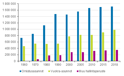 Kuvio 4. Asunnot hallintaperusteen mukaan 1960&ndash;2018