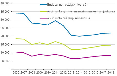 Kuvio 5. Ensiasunnon ostajat asuinkunnan mukaan 2006&ndash;2018, henkil�it� 