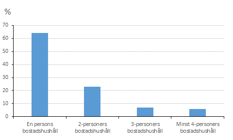 Figur 3. Bostadshush�ll i hyresbost�der efter bostadshush�llets storlek 2018, (%)