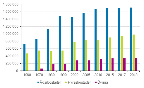 Figur 4. Bost�der efter uppl�telseform 1960&ndash;2018
