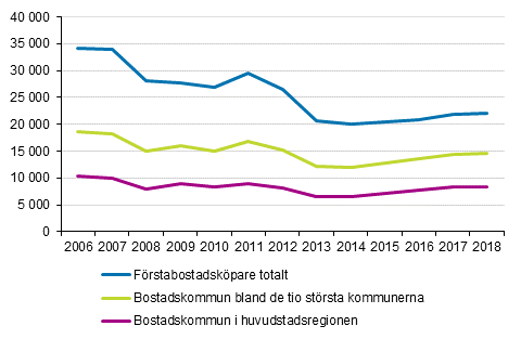 Figur 5. K�pare av f�rsta bostad efter bostadskommun 2006&ndash;2018, personer