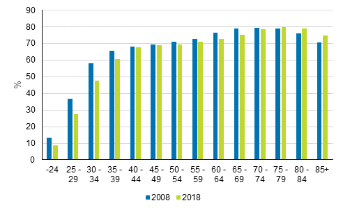 Bostadshush�ll som bor i �garbostad efter den �ldsta personens �lder 2008 och 2018, andel av samma �ldersgrupps bostadshush�ll (%)