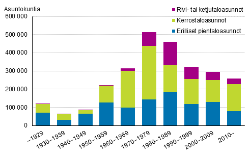 Asuntokunnat talotyypeitt�in asunnon valmistumisvuosikymmenen mukaan 2018