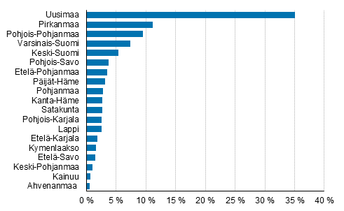 2000&ndash;luvulla valmistuneet asunnot maakunnittain 2018, %