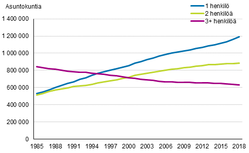 Asuntokunnat koon mukaan vuosina 1985&ndash;2018