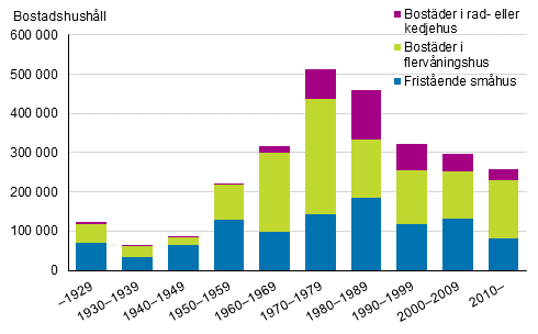 Bostadshush�ll efter hustyp enligt decenniet d� bostaden f�rdigst�lldes 2018