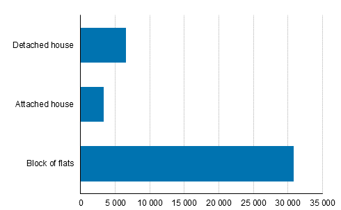 Figure 1. Dwellings completed in 2019, number
