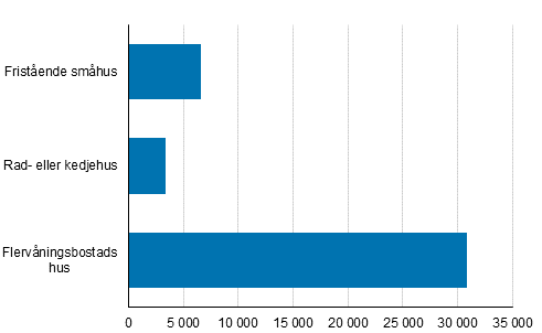 Figur 1. Bost�der som f�rdigst�lldes �r 2019, st