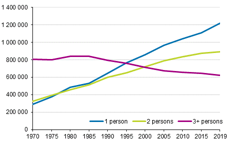 Figure 2. Number of household-dwelling units by size in 1970&ndash;2019, number