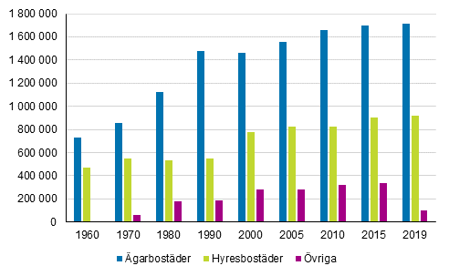 Figur 4. Bostäder efter upplåtelseform 1960–2019