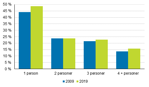 Andelen bostadshush�ll som bor i hyresbost�der efter personantal 2009 och 2019 (%)