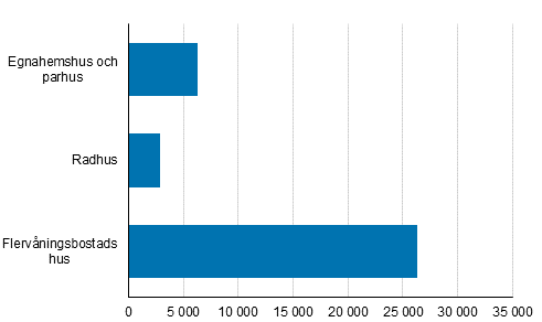 Figur 1. Bostäder som färdigställdes år 2020, st