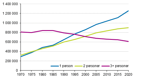 Figur 2. Bostadshush�ll efter storlek 1970&ndash;2020, antal
