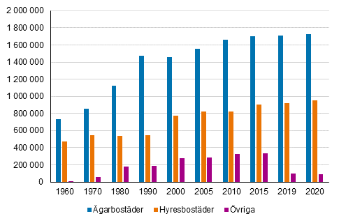 Figur 4. Bost�der efter uppl�telseform 1960&ndash;2020.