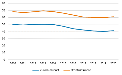 Kerrostaloihin valmistuneiden asuttujen vuokra- ja omistusasuntojen keskim��r�iset pinta-alat koko Suomessa valmistumisvuoden mukaan 2010&ndash;2020, neli�metri�.