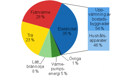Figurbilaga 1. Energif�rbrukning inom boende efter energik�lla 2011