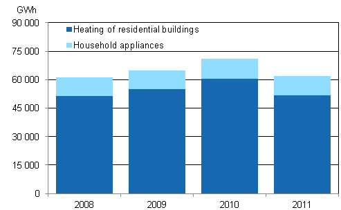 Energy consumption in households 2008&ndash;2011
